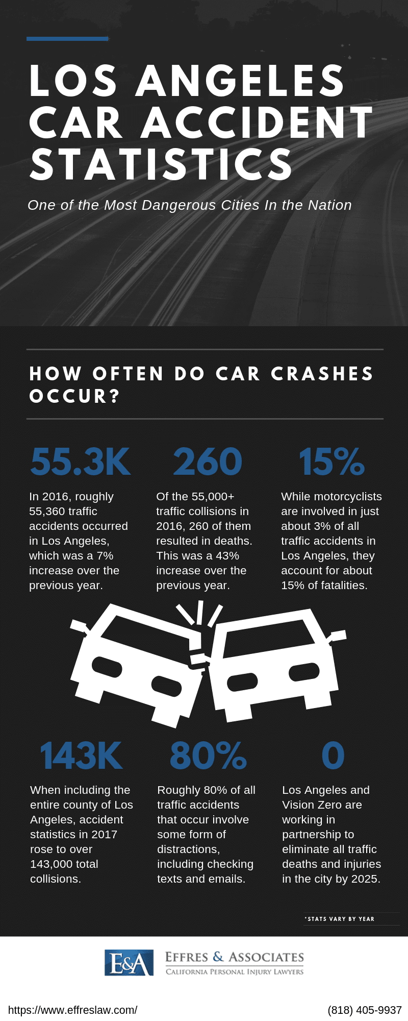 how many car chases in los angeles per year